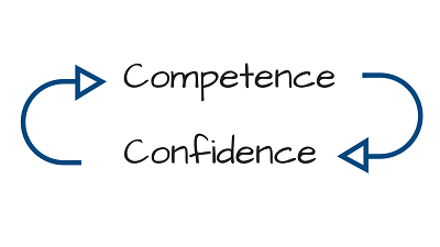 There is a very close relationship between confidence and competence